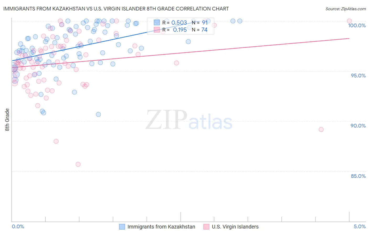 Immigrants from Kazakhstan vs U.S. Virgin Islander 8th Grade