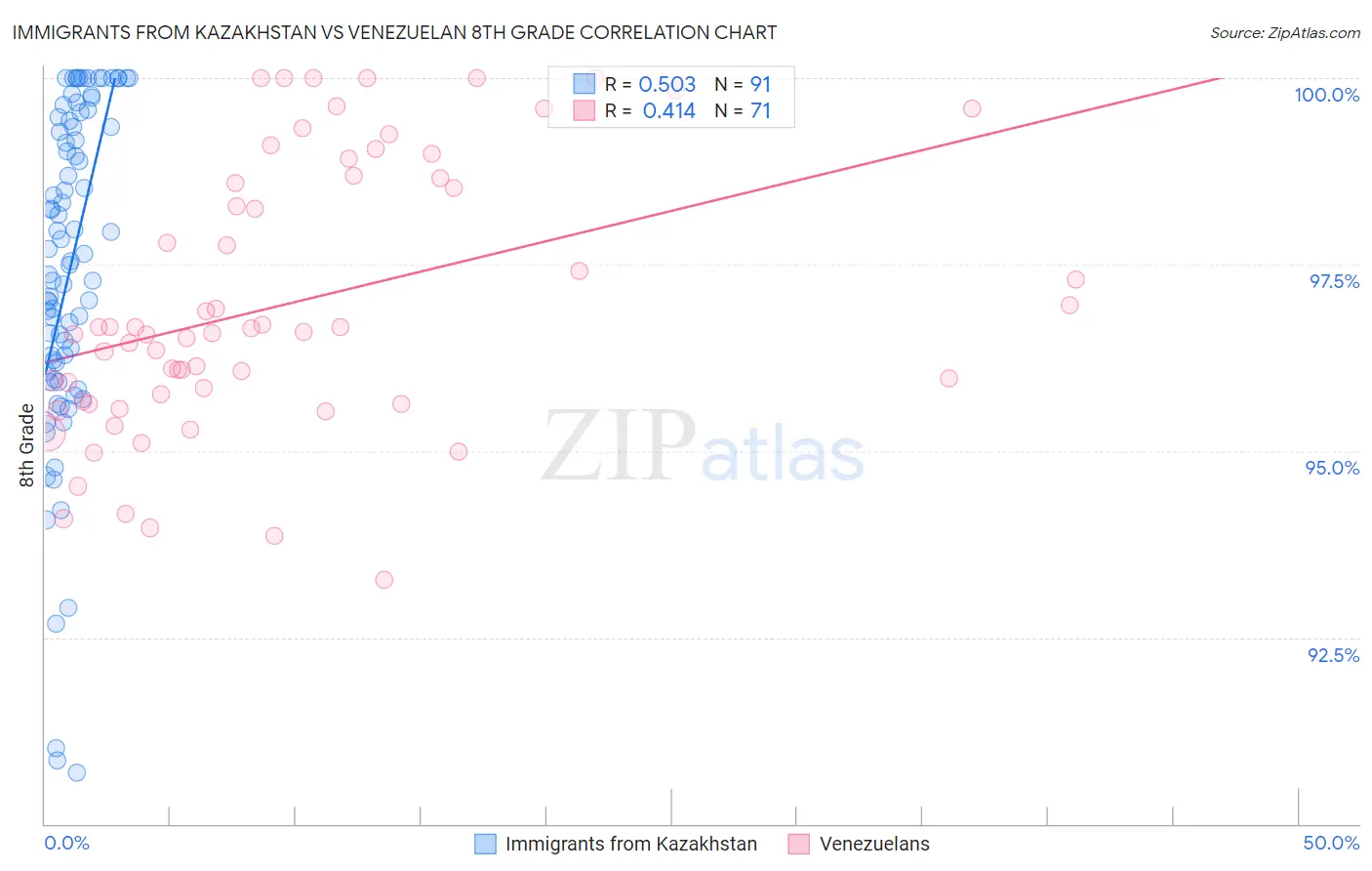 Immigrants from Kazakhstan vs Venezuelan 8th Grade