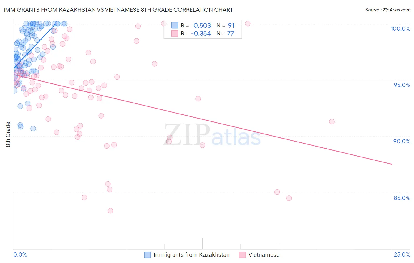 Immigrants from Kazakhstan vs Vietnamese 8th Grade