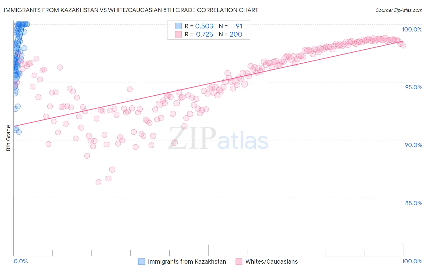 Immigrants from Kazakhstan vs White/Caucasian 8th Grade