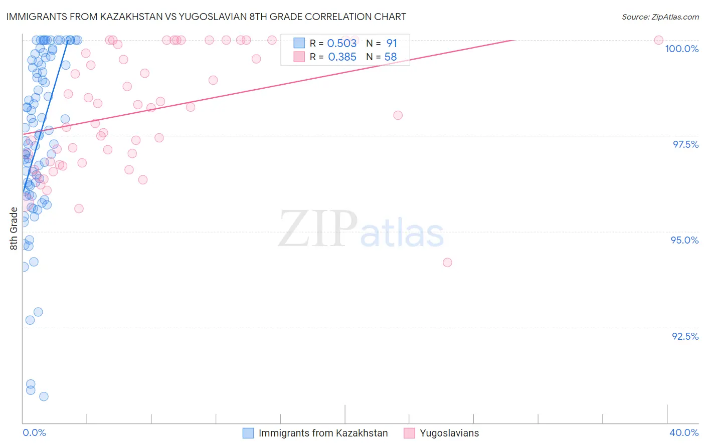 Immigrants from Kazakhstan vs Yugoslavian 8th Grade