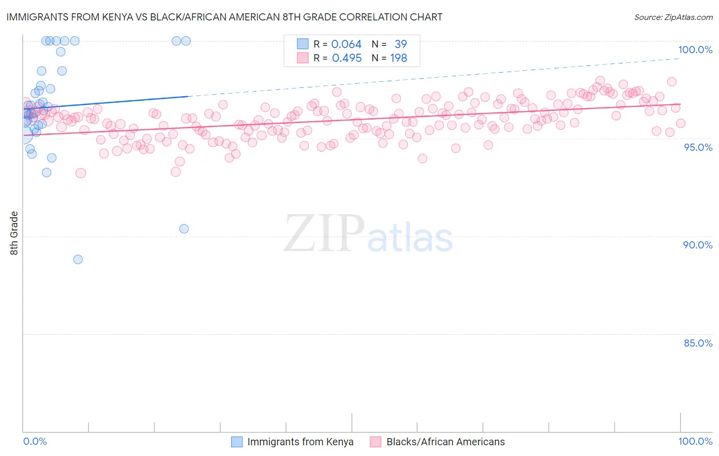 Immigrants from Kenya vs Black/African American 8th Grade