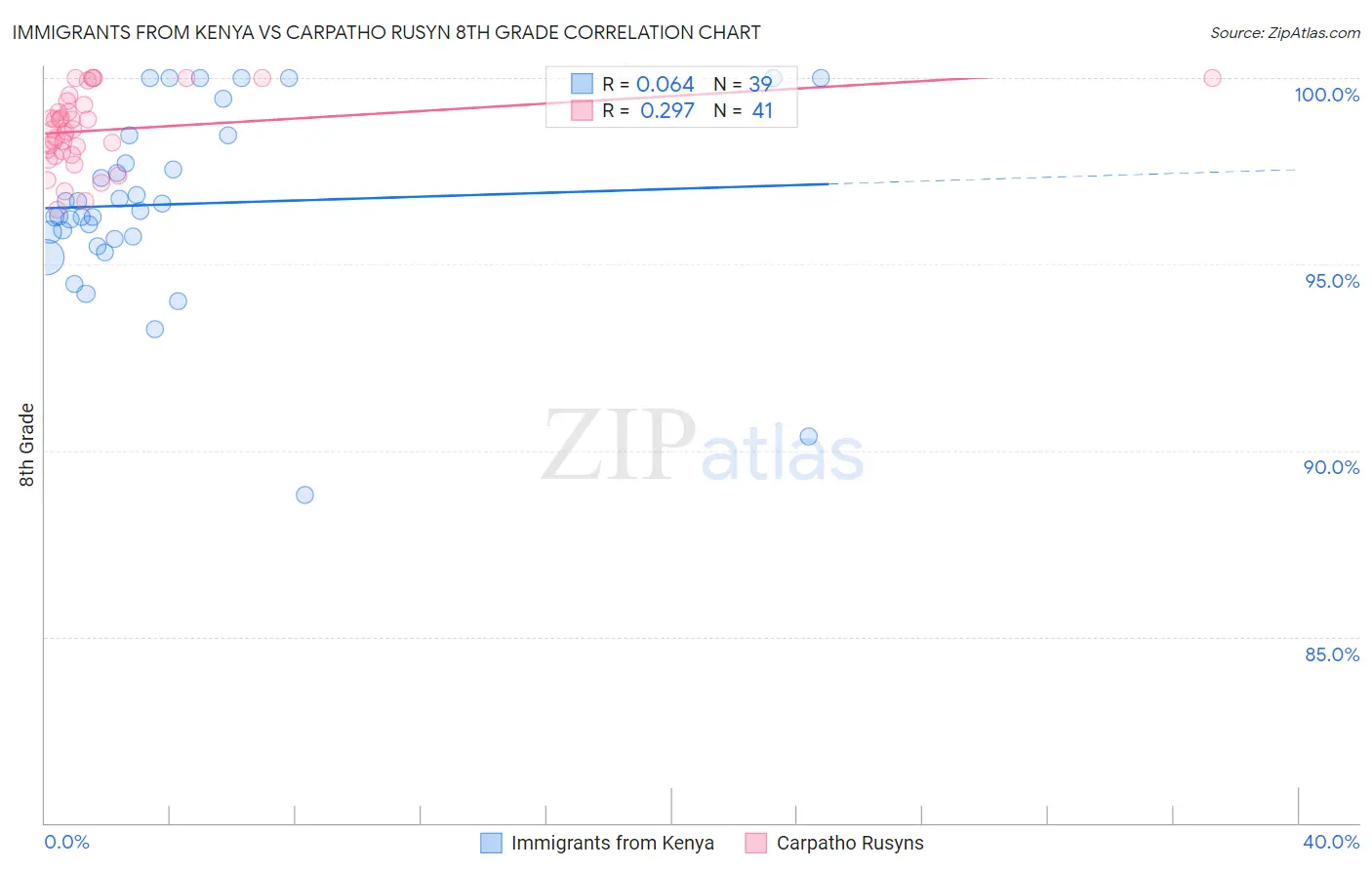 Immigrants from Kenya vs Carpatho Rusyn 8th Grade