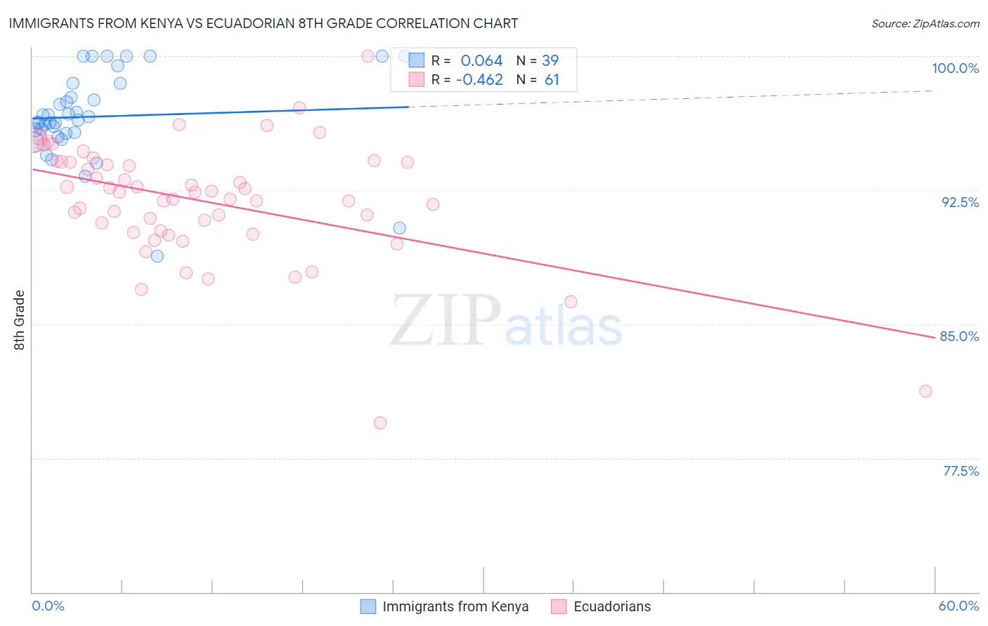 Immigrants from Kenya vs Ecuadorian 8th Grade
