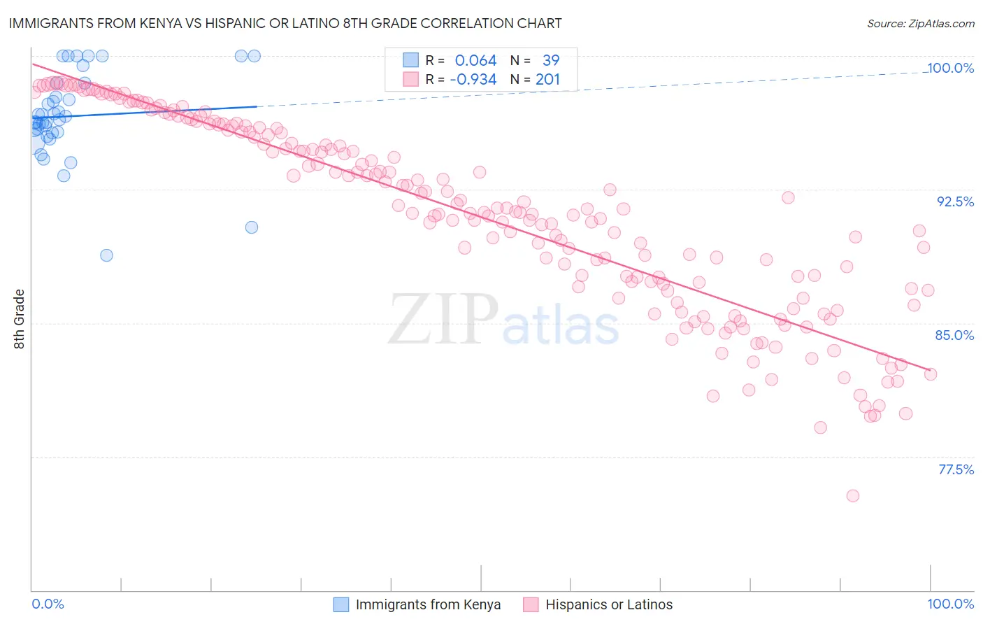 Immigrants from Kenya vs Hispanic or Latino 8th Grade