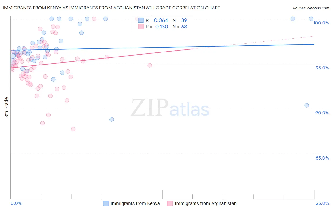 Immigrants from Kenya vs Immigrants from Afghanistan 8th Grade
