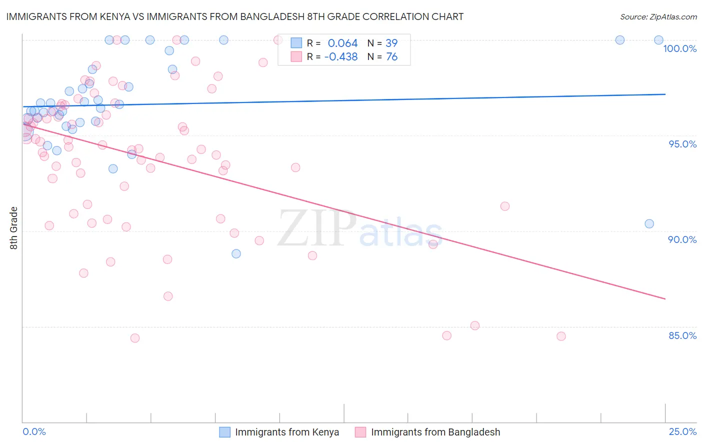 Immigrants from Kenya vs Immigrants from Bangladesh 8th Grade