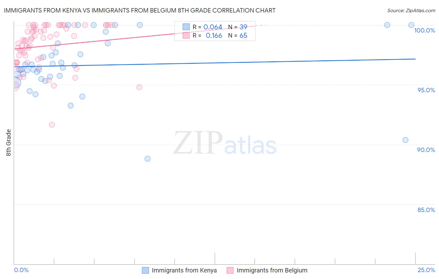 Immigrants from Kenya vs Immigrants from Belgium 8th Grade