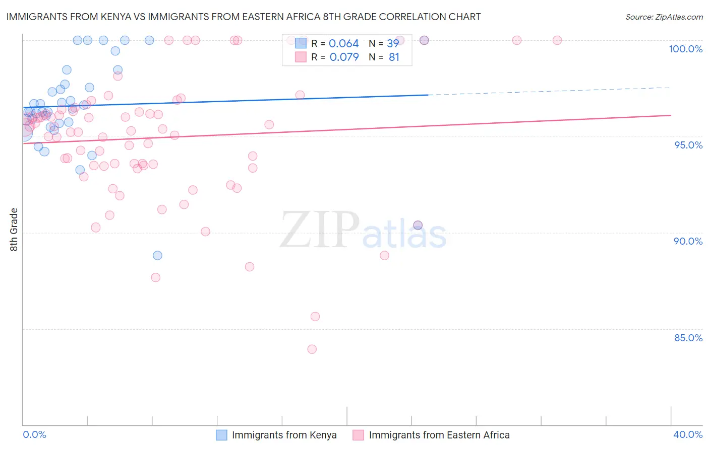 Immigrants from Kenya vs Immigrants from Eastern Africa 8th Grade