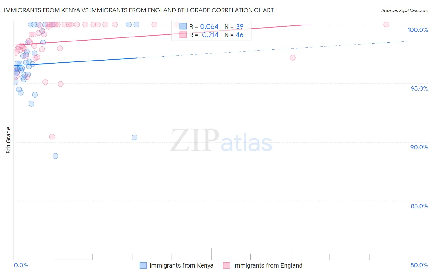 Immigrants from Kenya vs Immigrants from England 8th Grade