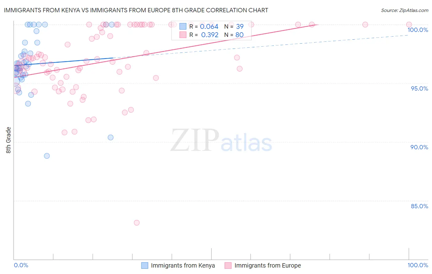 Immigrants from Kenya vs Immigrants from Europe 8th Grade