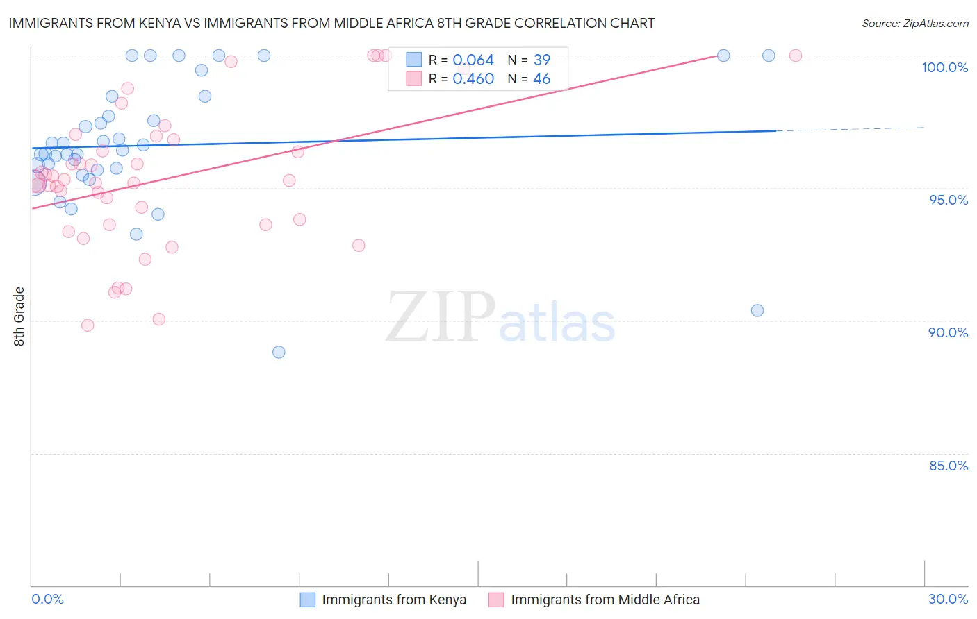 Immigrants from Kenya vs Immigrants from Middle Africa 8th Grade
