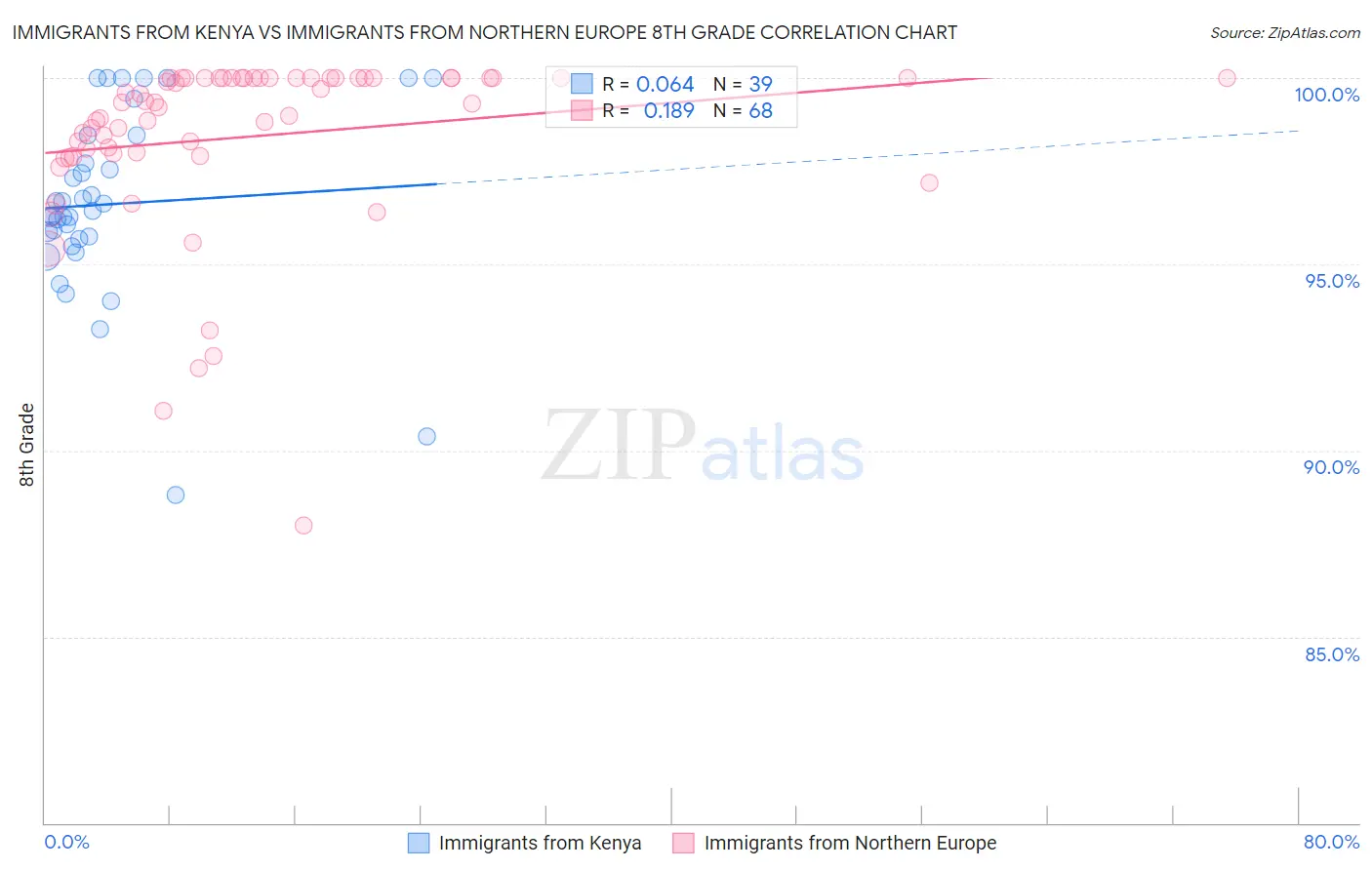 Immigrants from Kenya vs Immigrants from Northern Europe 8th Grade