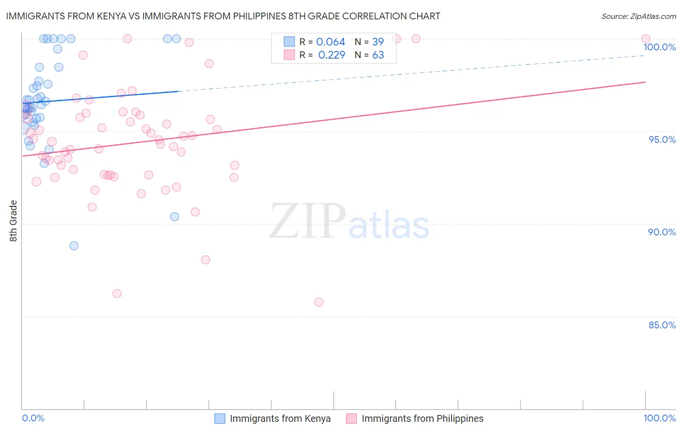Immigrants from Kenya vs Immigrants from Philippines 8th Grade