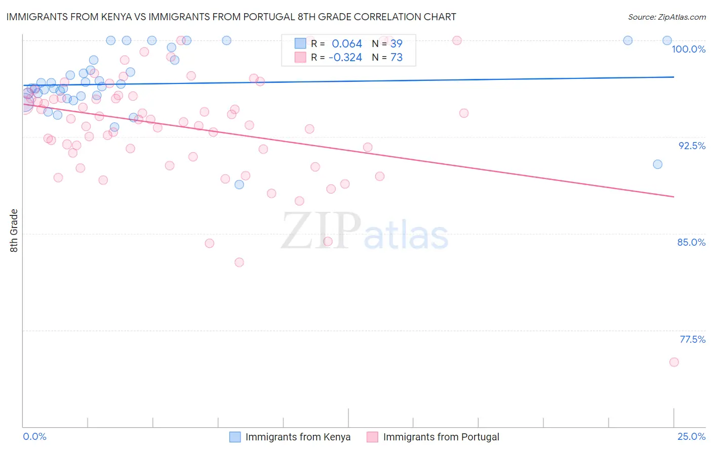 Immigrants from Kenya vs Immigrants from Portugal 8th Grade