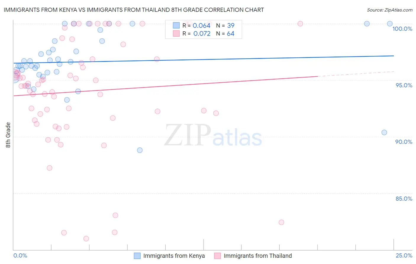 Immigrants from Kenya vs Immigrants from Thailand 8th Grade