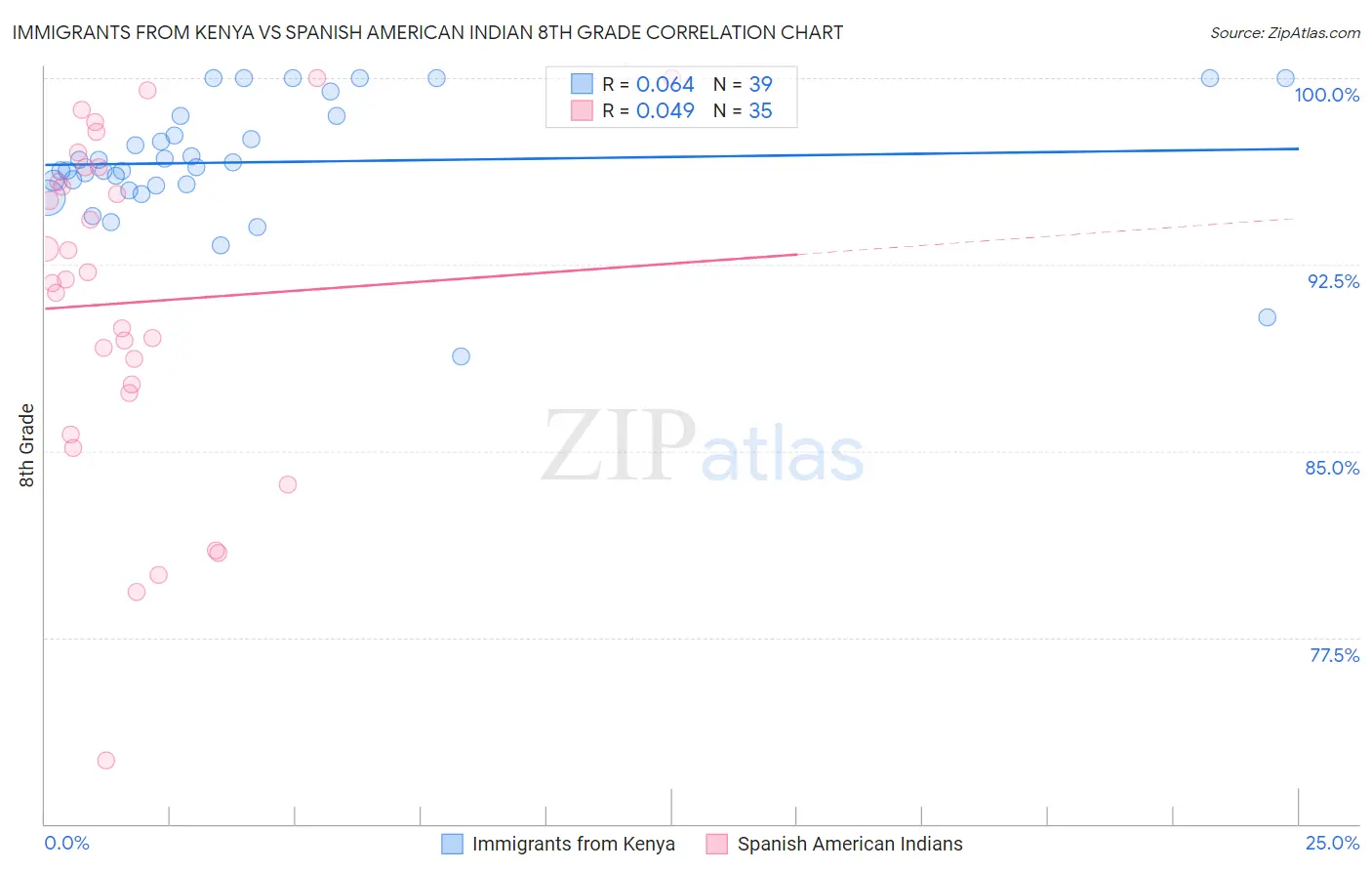 Immigrants from Kenya vs Spanish American Indian 8th Grade