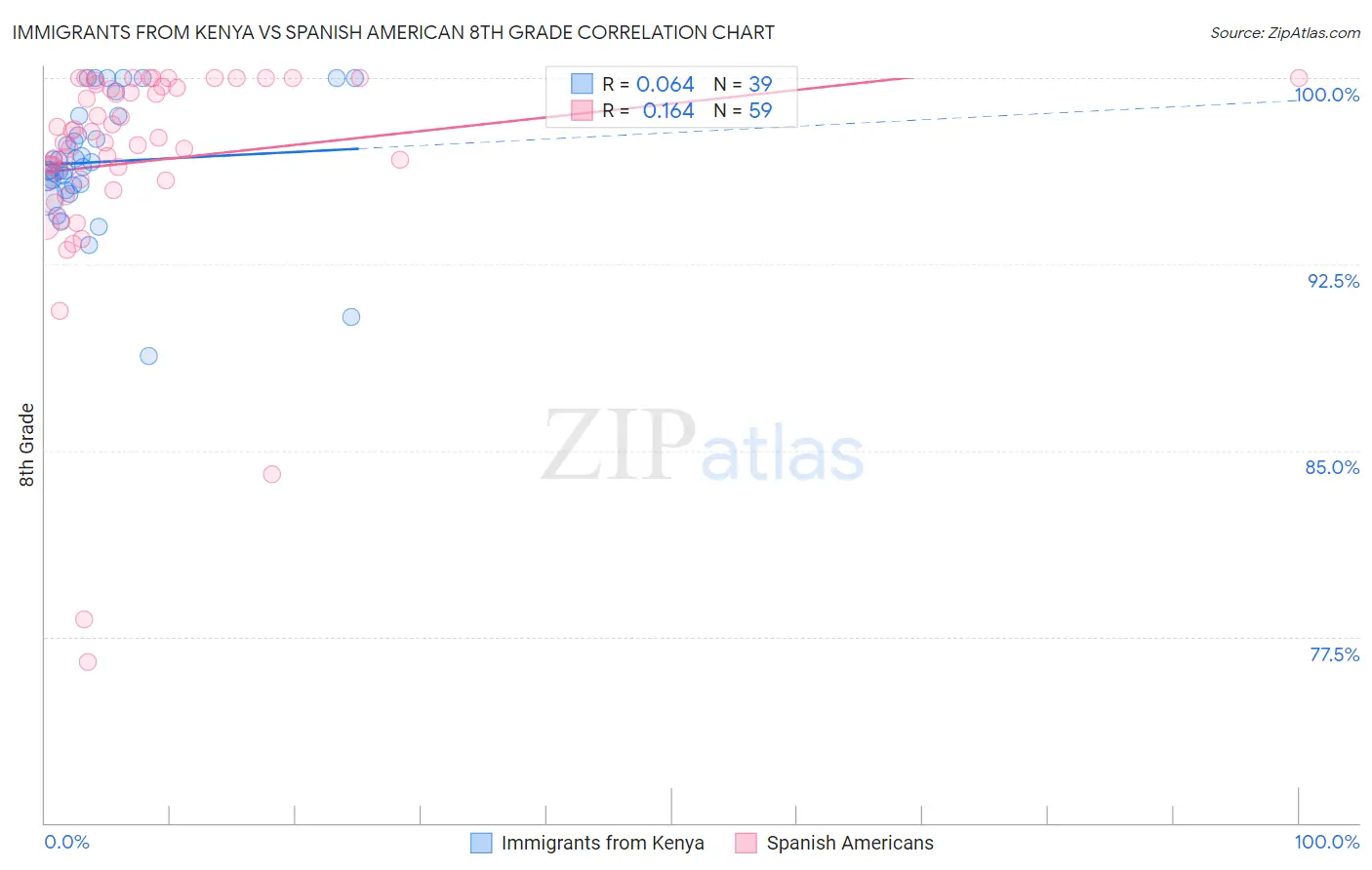 Immigrants from Kenya vs Spanish American 8th Grade