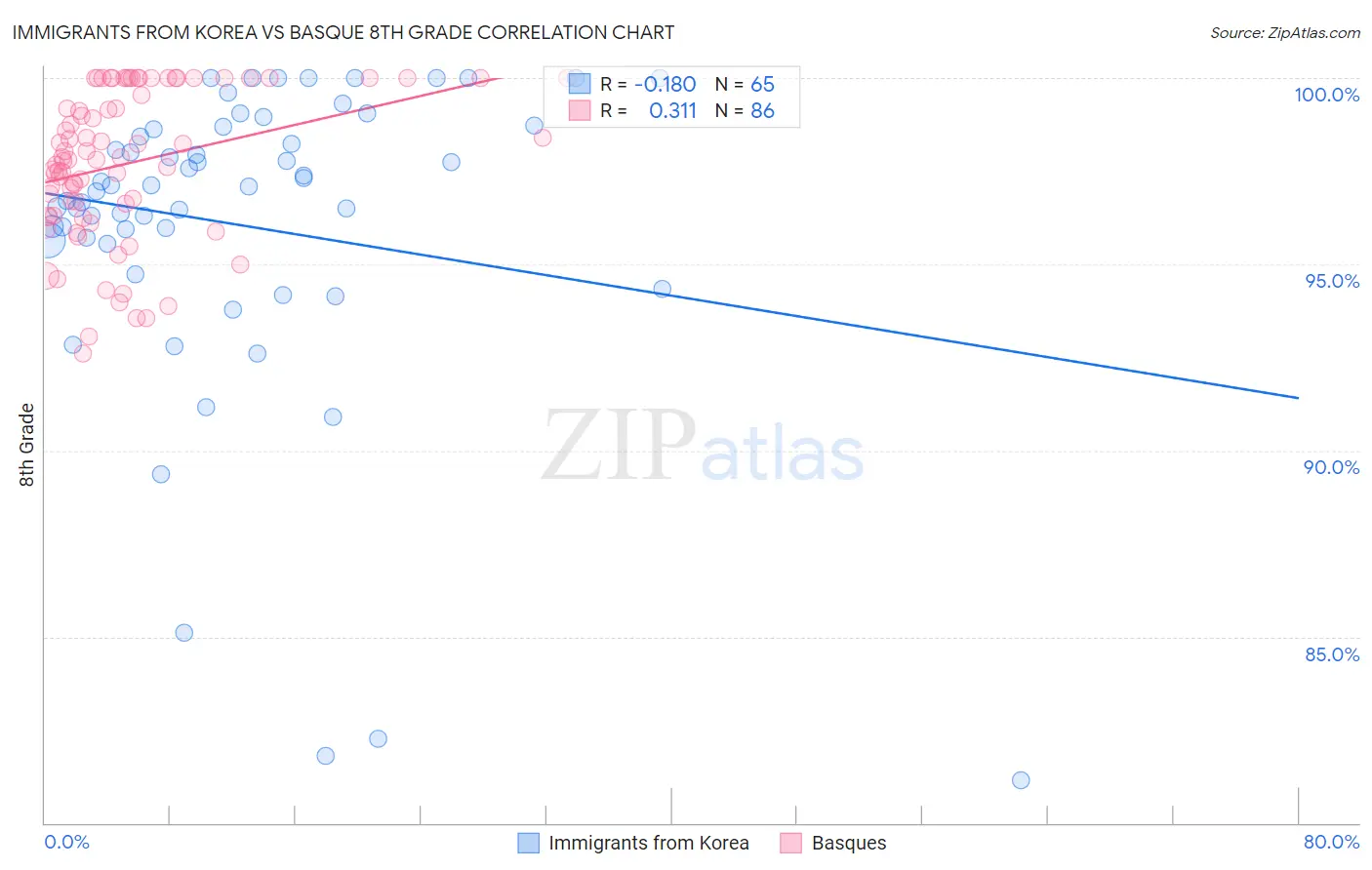 Immigrants from Korea vs Basque 8th Grade