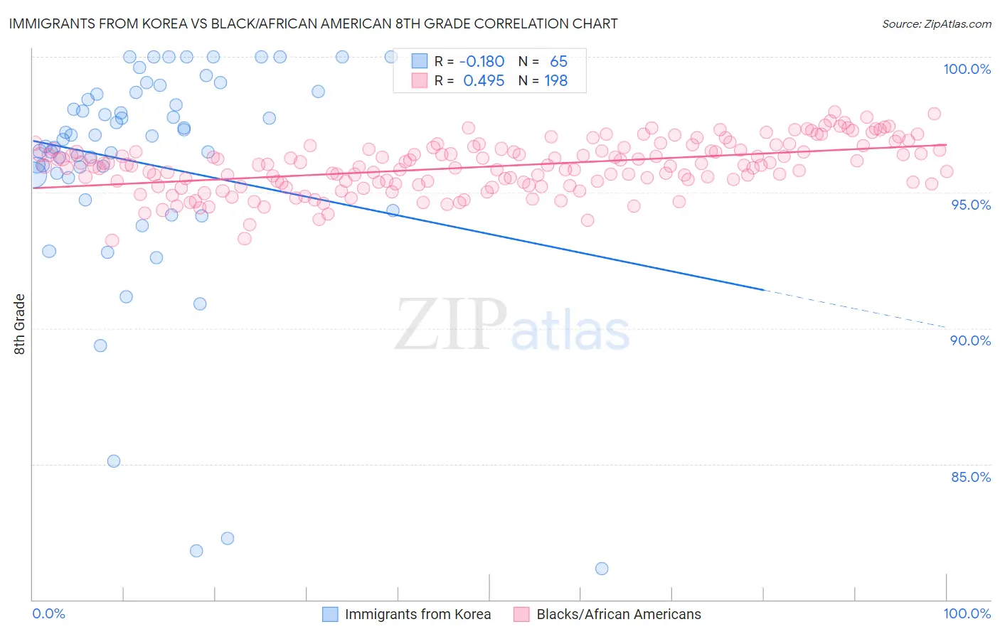 Immigrants from Korea vs Black/African American 8th Grade