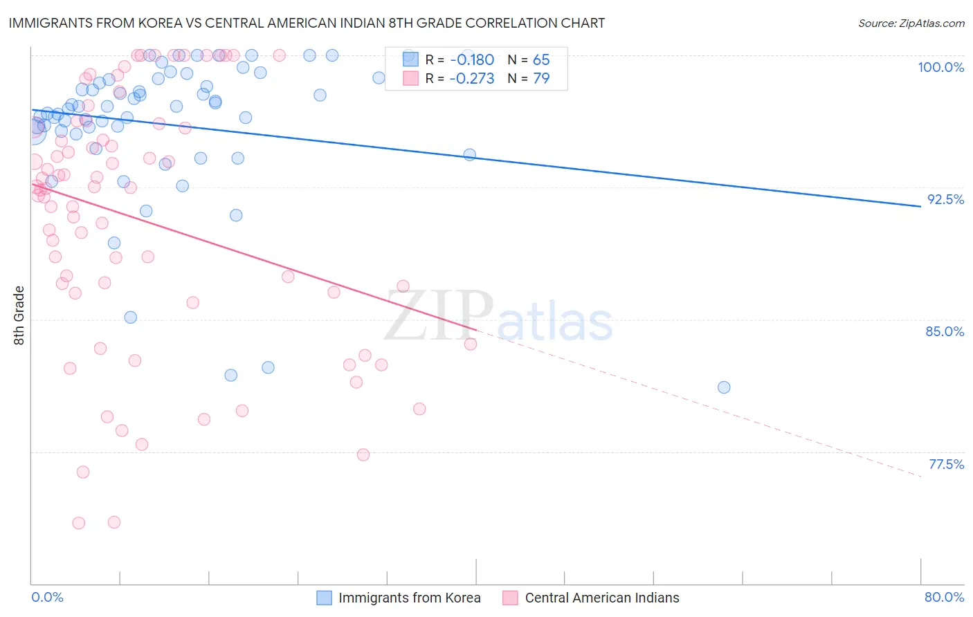 Immigrants from Korea vs Central American Indian 8th Grade