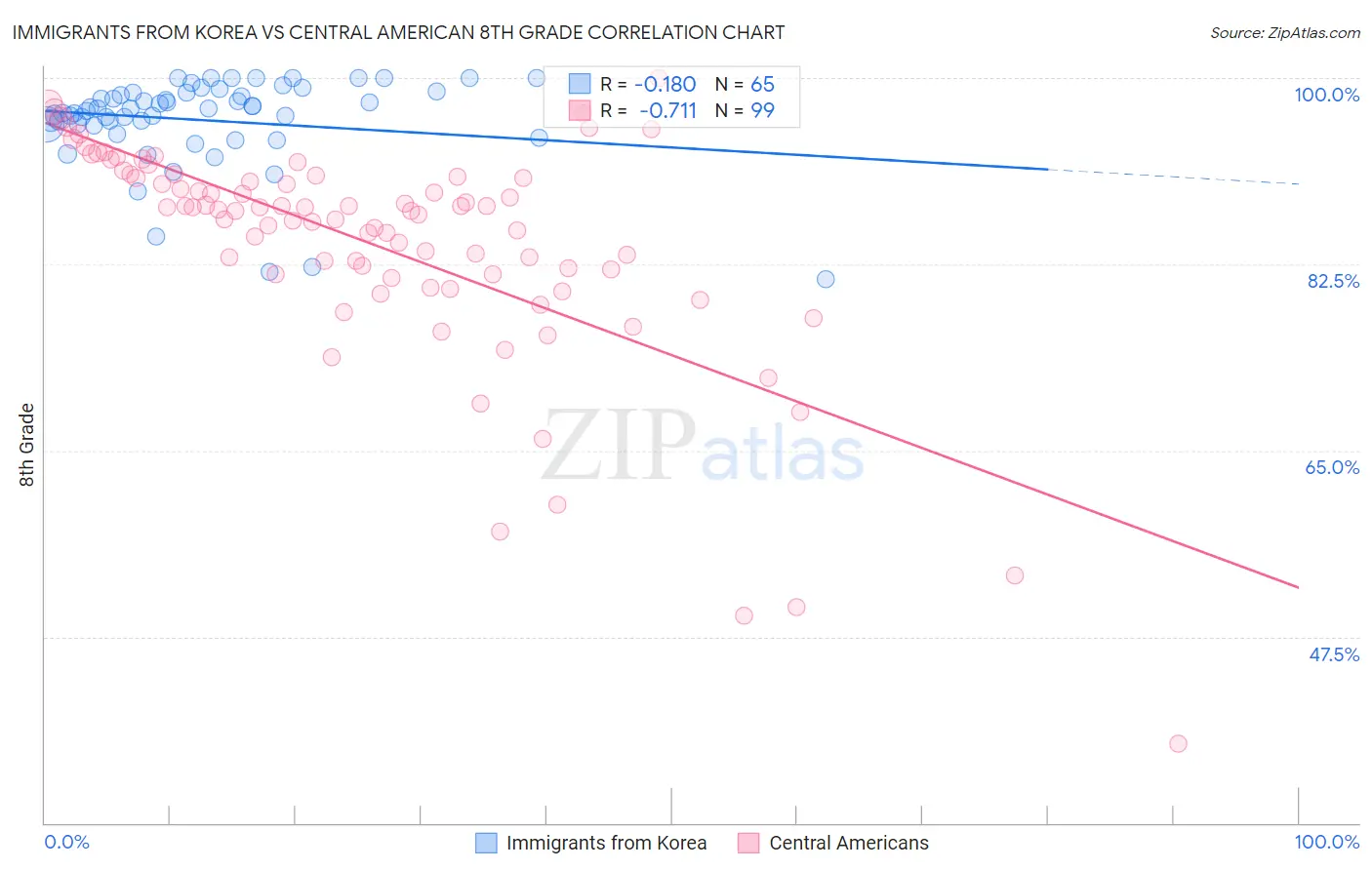 Immigrants from Korea vs Central American 8th Grade