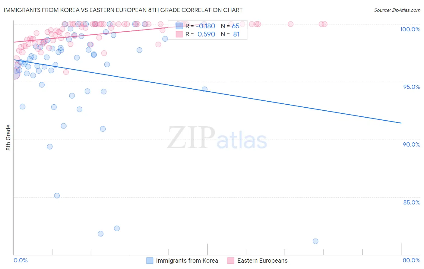 Immigrants from Korea vs Eastern European 8th Grade