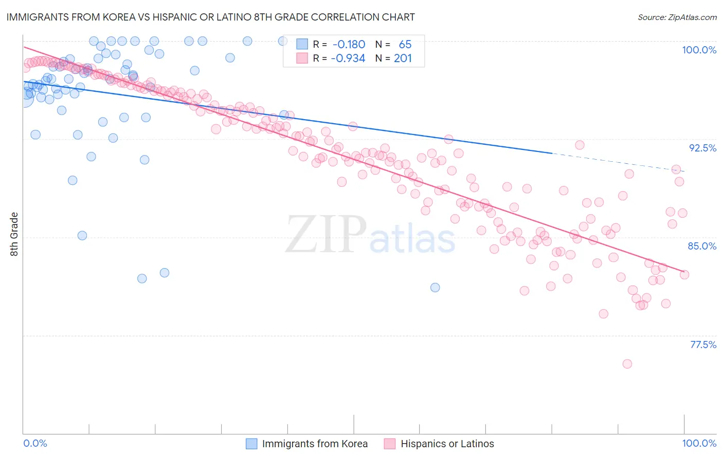 Immigrants from Korea vs Hispanic or Latino 8th Grade