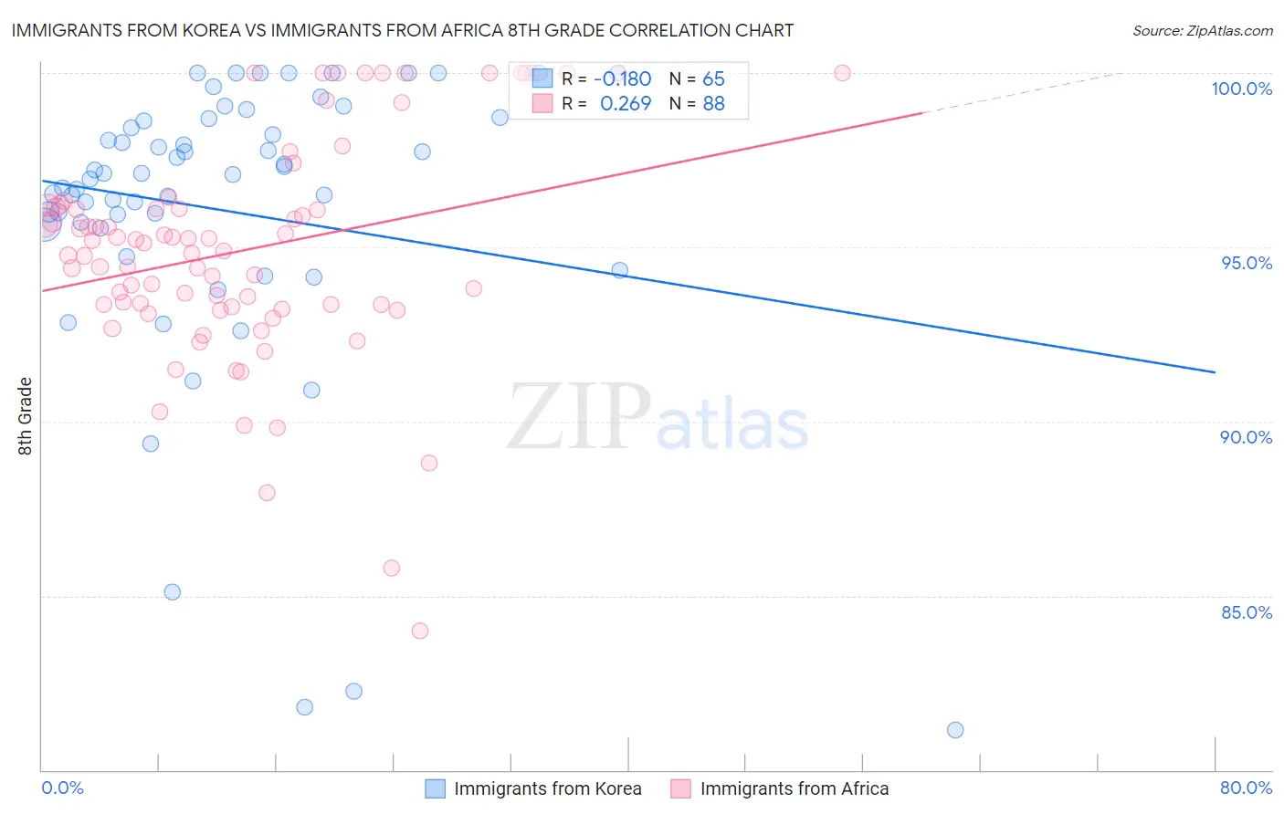 Immigrants from Korea vs Immigrants from Africa 8th Grade