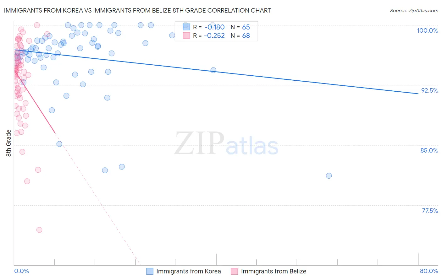 Immigrants from Korea vs Immigrants from Belize 8th Grade