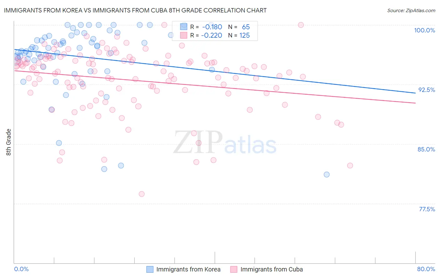 Immigrants from Korea vs Immigrants from Cuba 8th Grade