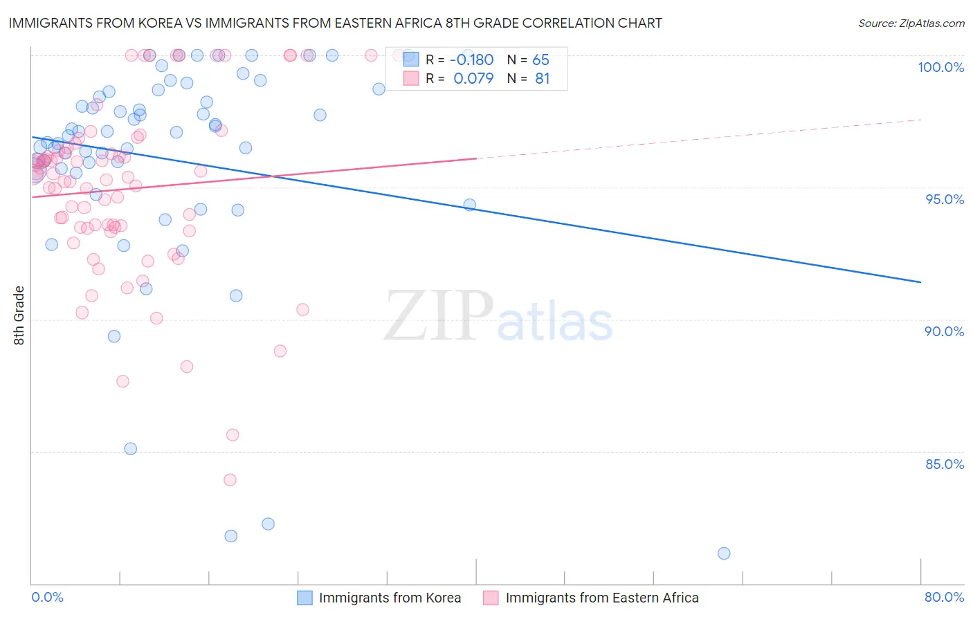 Immigrants from Korea vs Immigrants from Eastern Africa 8th Grade