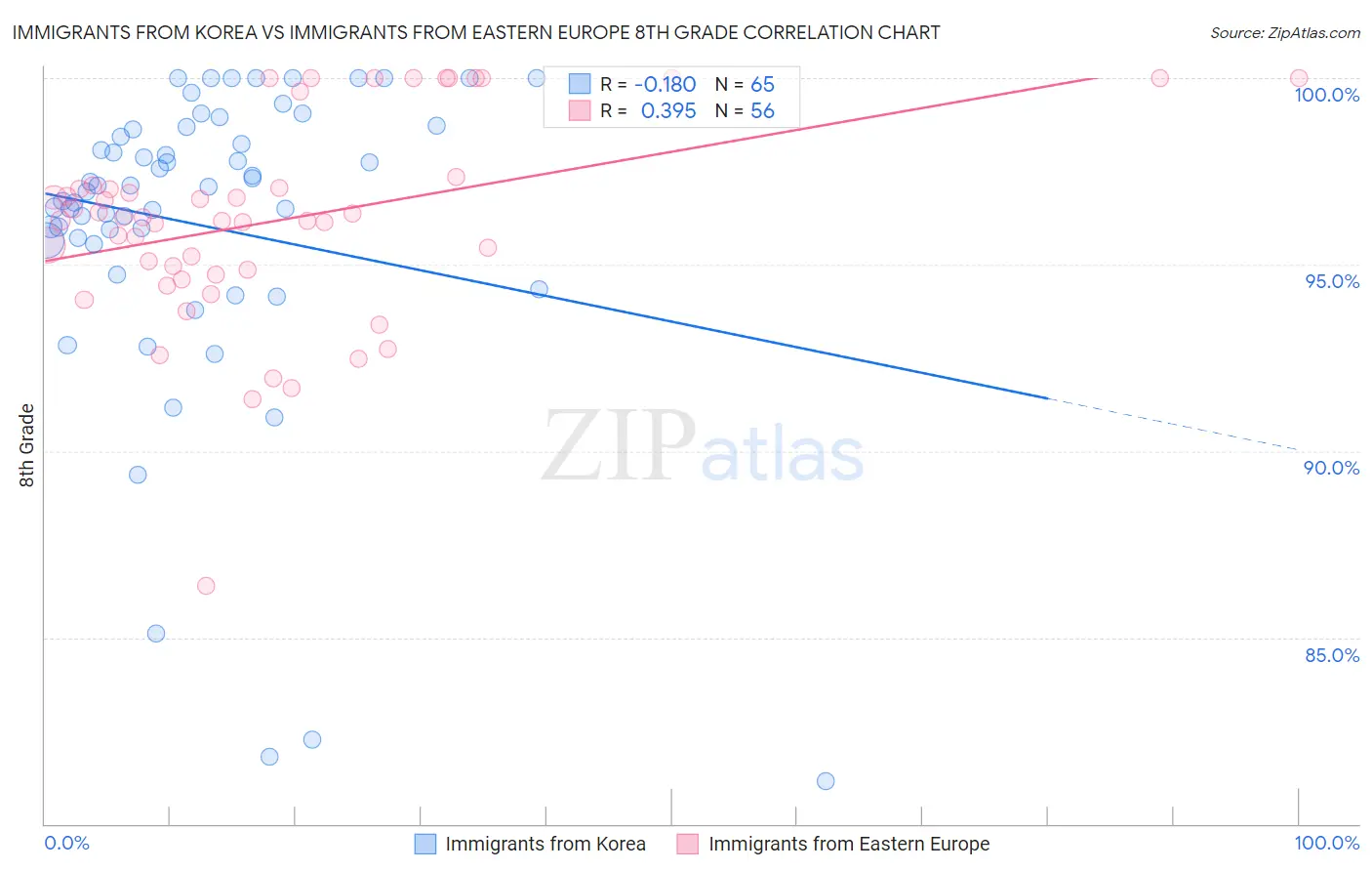 Immigrants from Korea vs Immigrants from Eastern Europe 8th Grade
