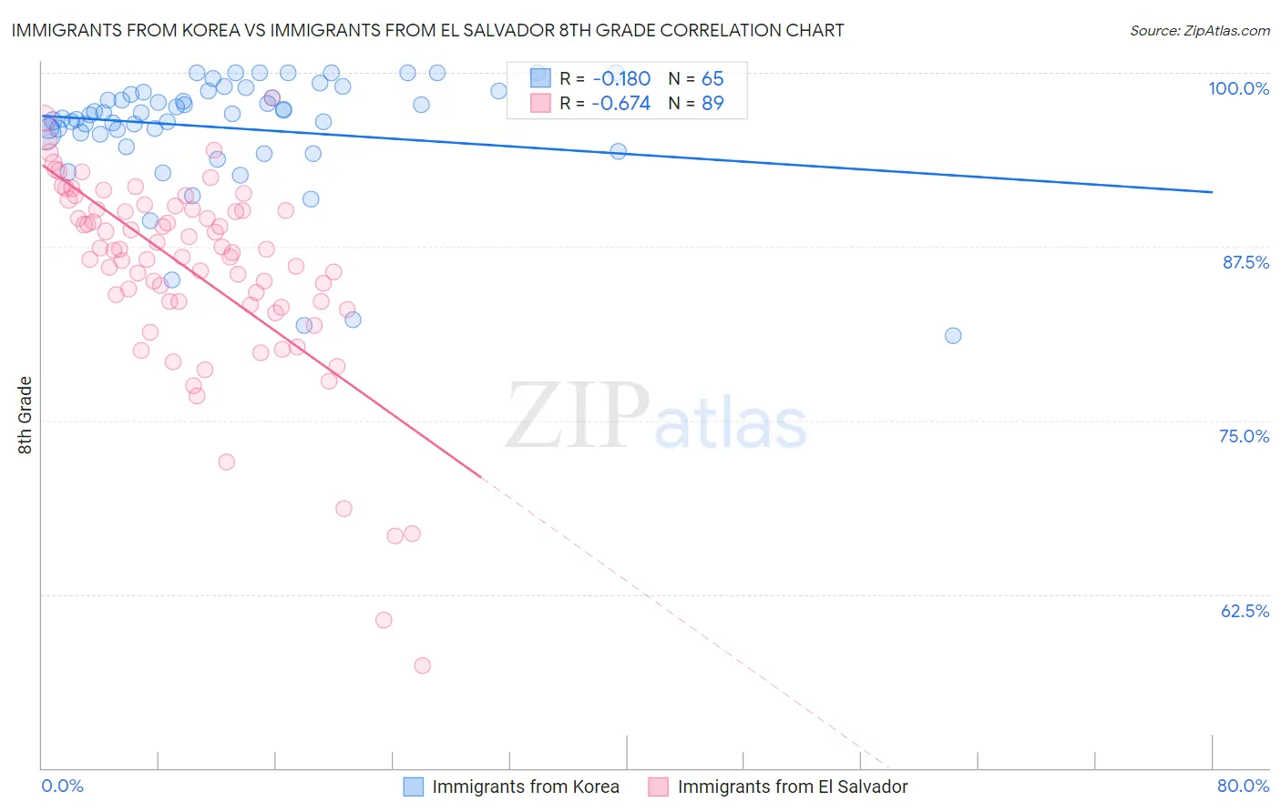 Immigrants from Korea vs Immigrants from El Salvador 8th Grade