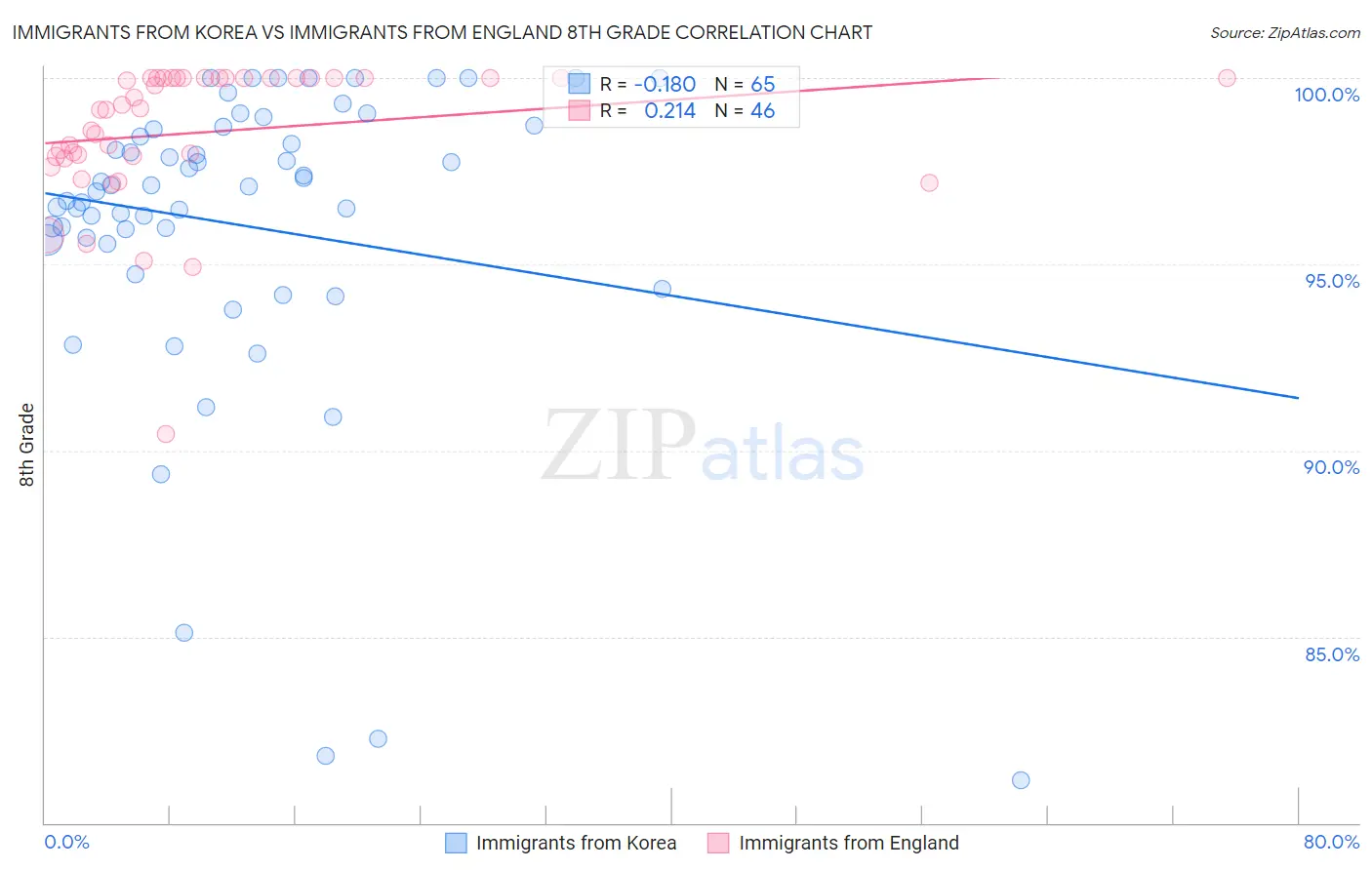 Immigrants from Korea vs Immigrants from England 8th Grade