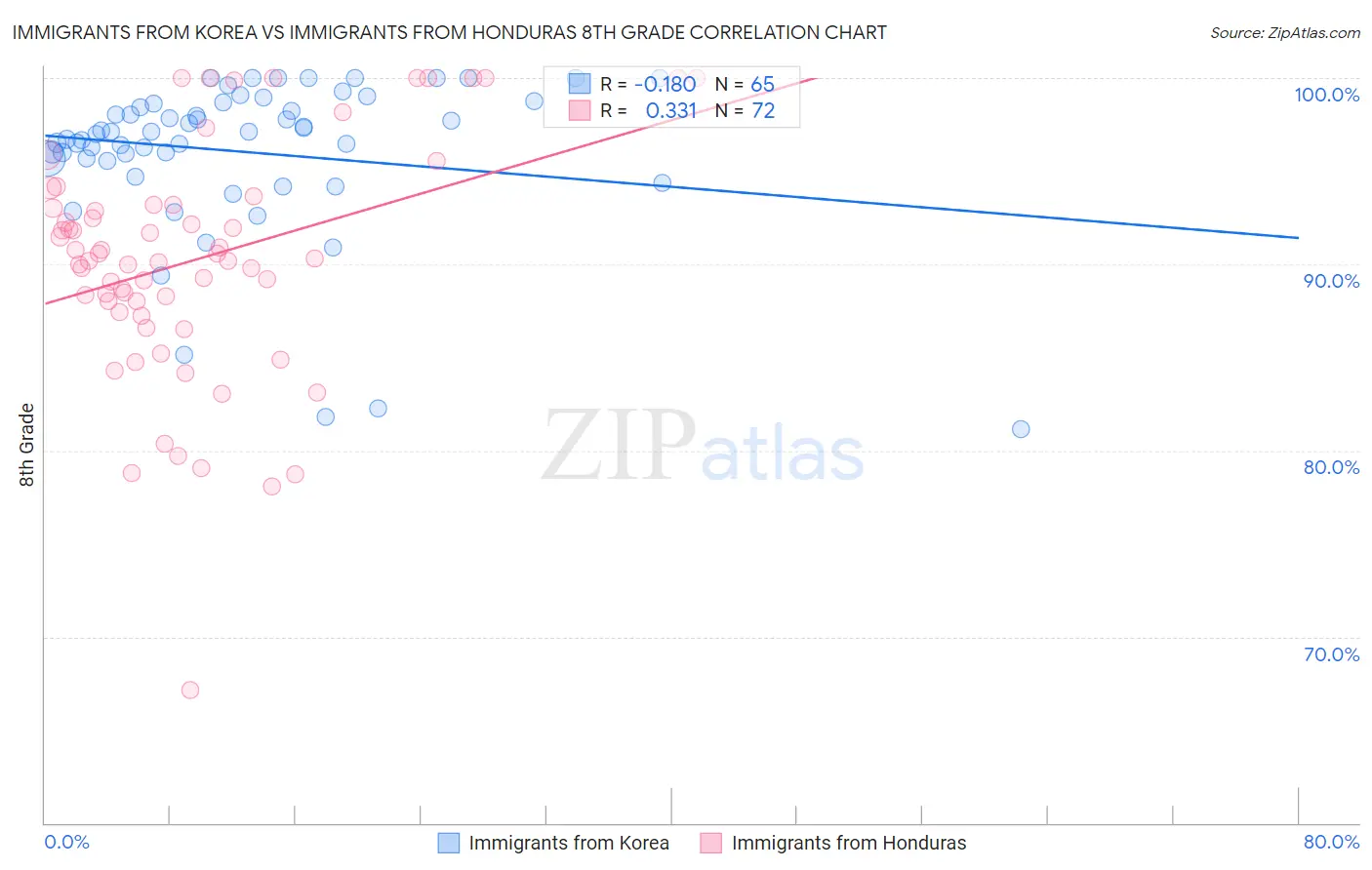 Immigrants from Korea vs Immigrants from Honduras 8th Grade