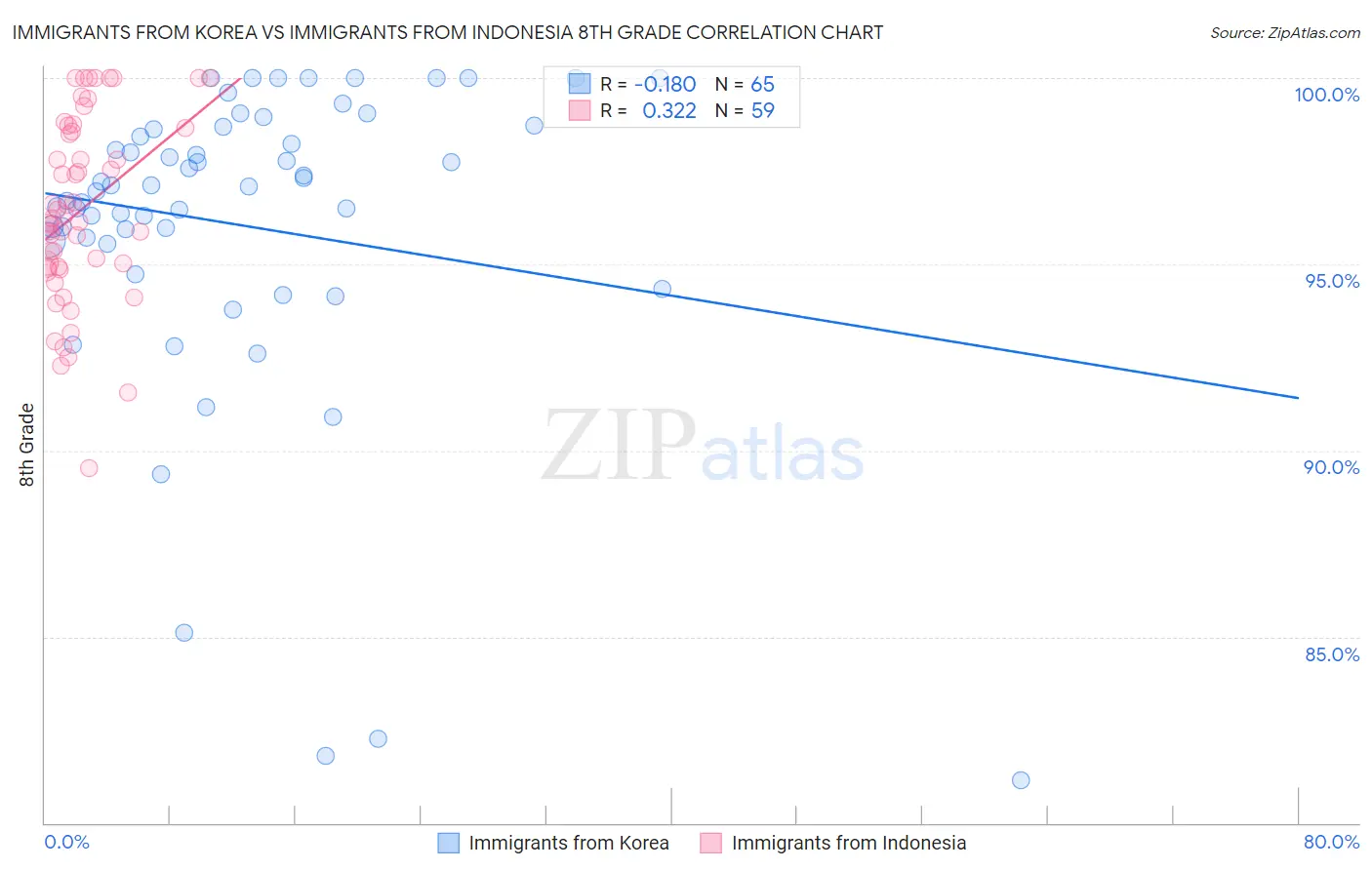 Immigrants from Korea vs Immigrants from Indonesia 8th Grade