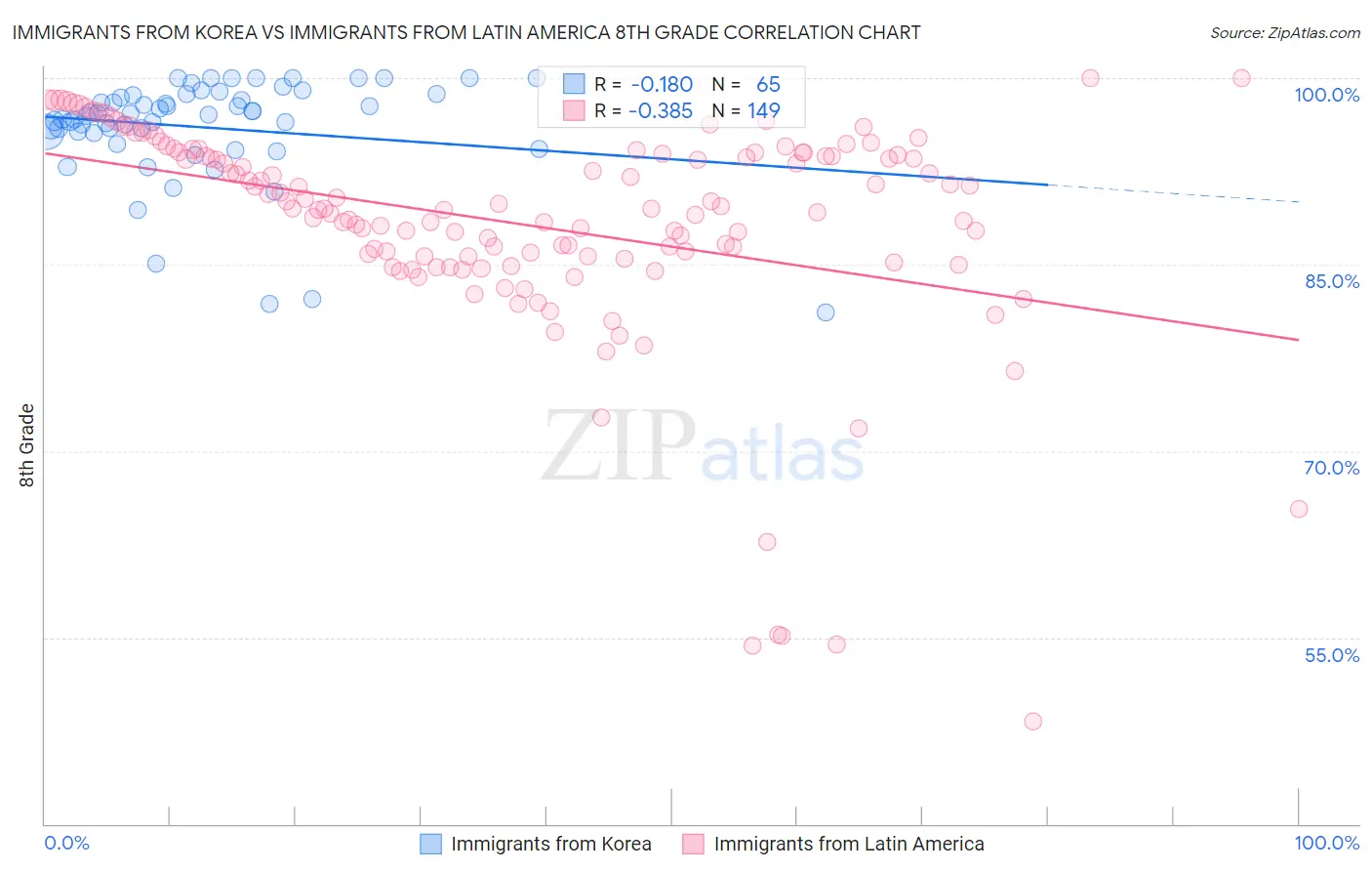 Immigrants from Korea vs Immigrants from Latin America 8th Grade