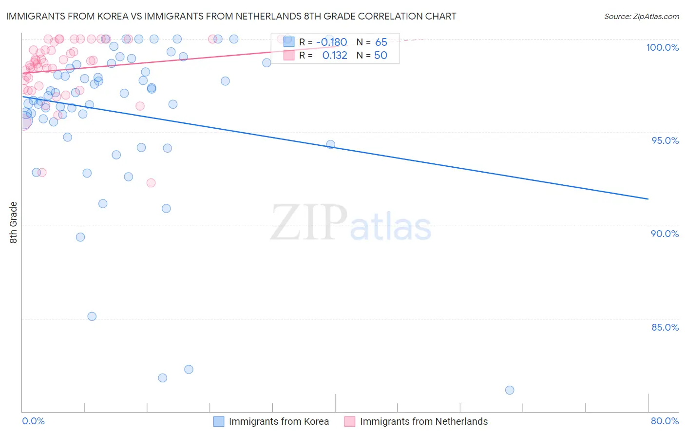 Immigrants from Korea vs Immigrants from Netherlands 8th Grade