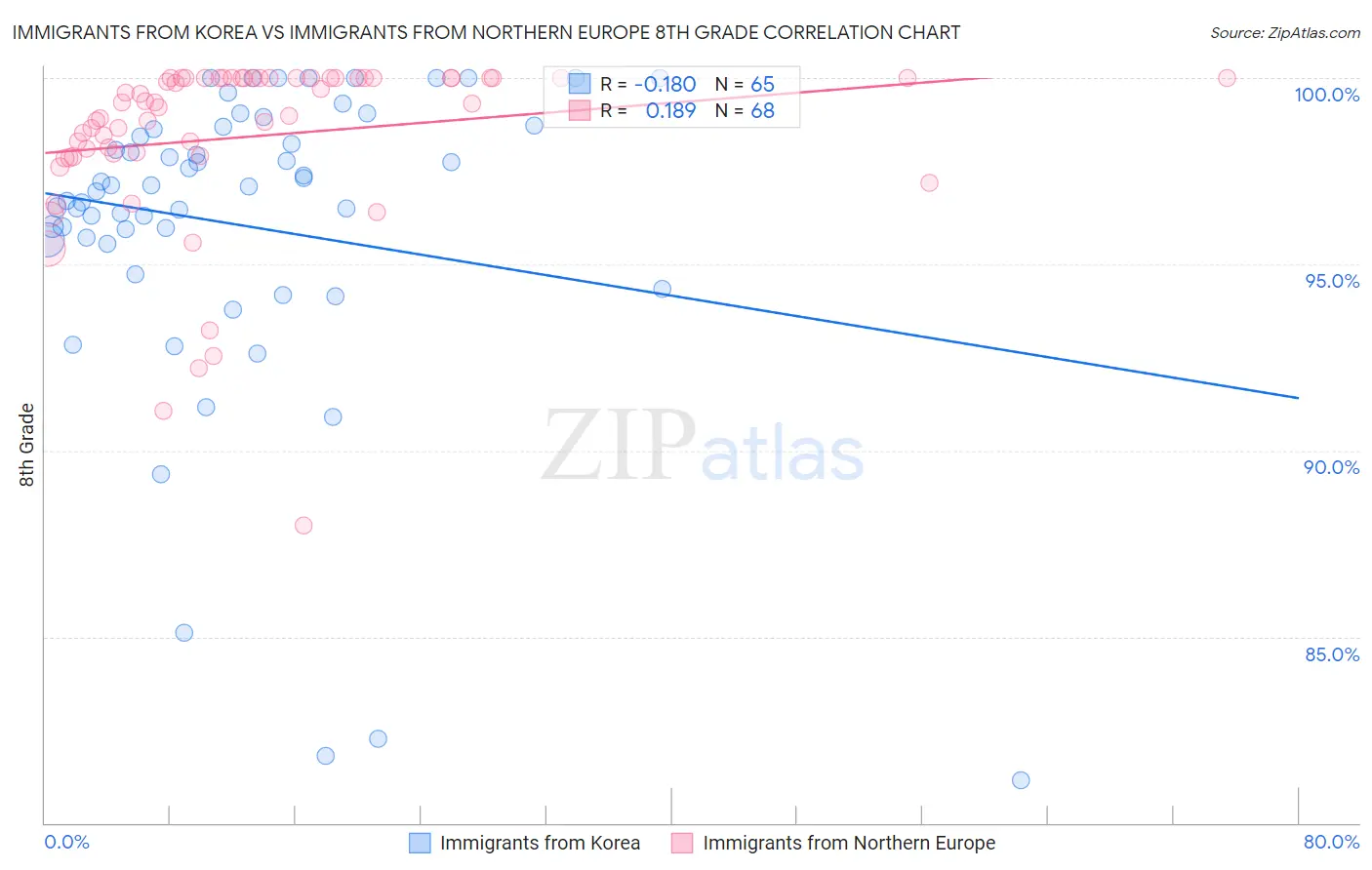 Immigrants from Korea vs Immigrants from Northern Europe 8th Grade