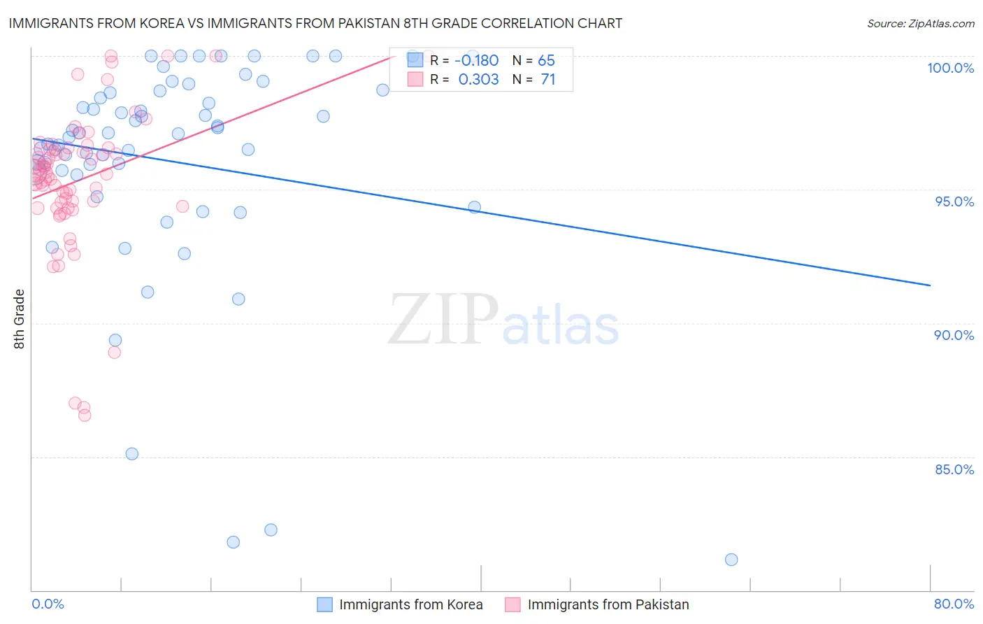 Immigrants from Korea vs Immigrants from Pakistan 8th Grade