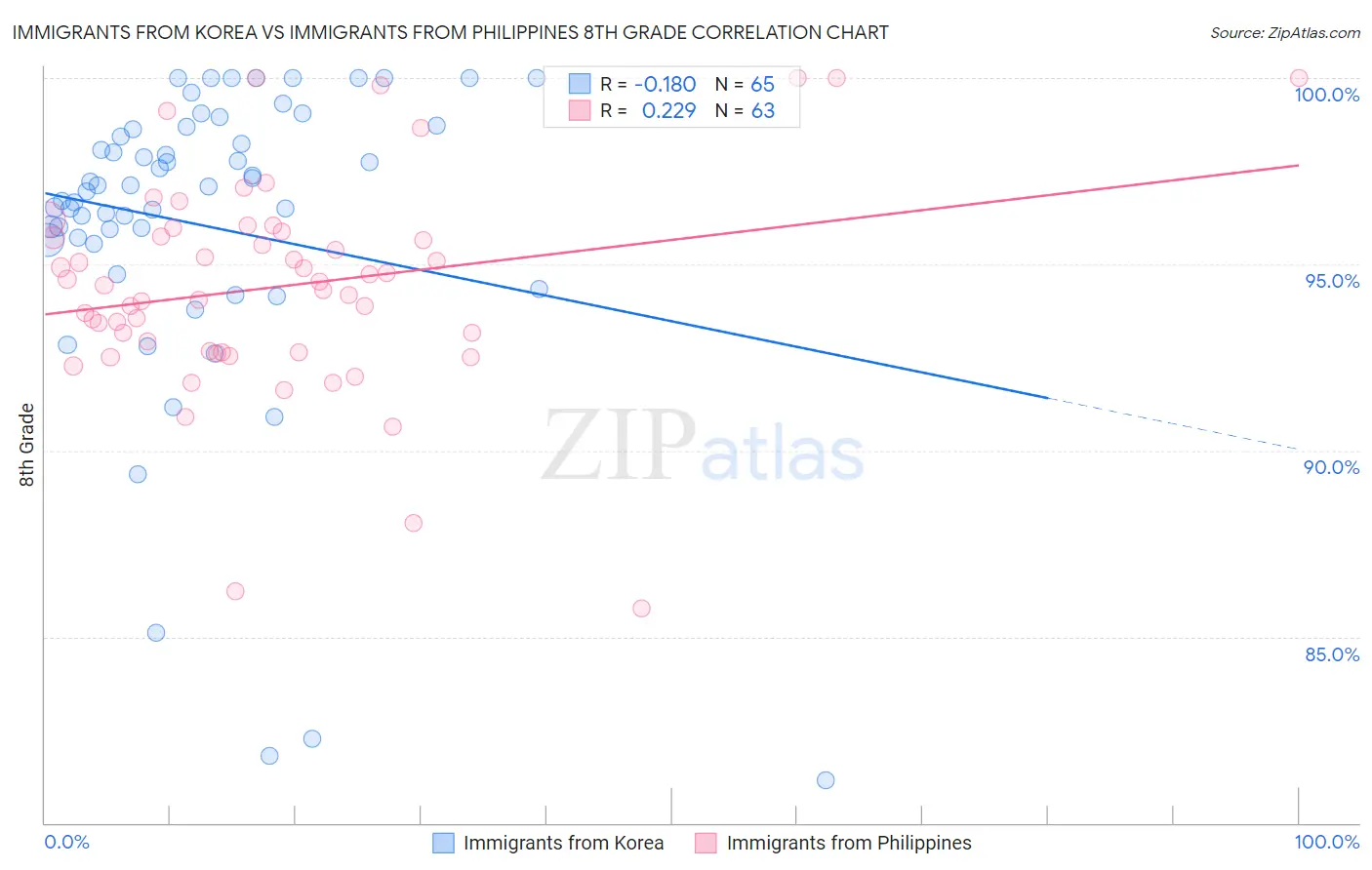 Immigrants from Korea vs Immigrants from Philippines 8th Grade