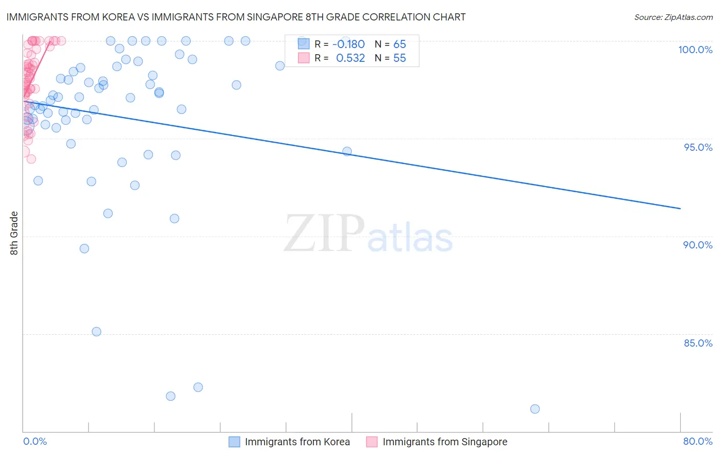 Immigrants from Korea vs Immigrants from Singapore 8th Grade