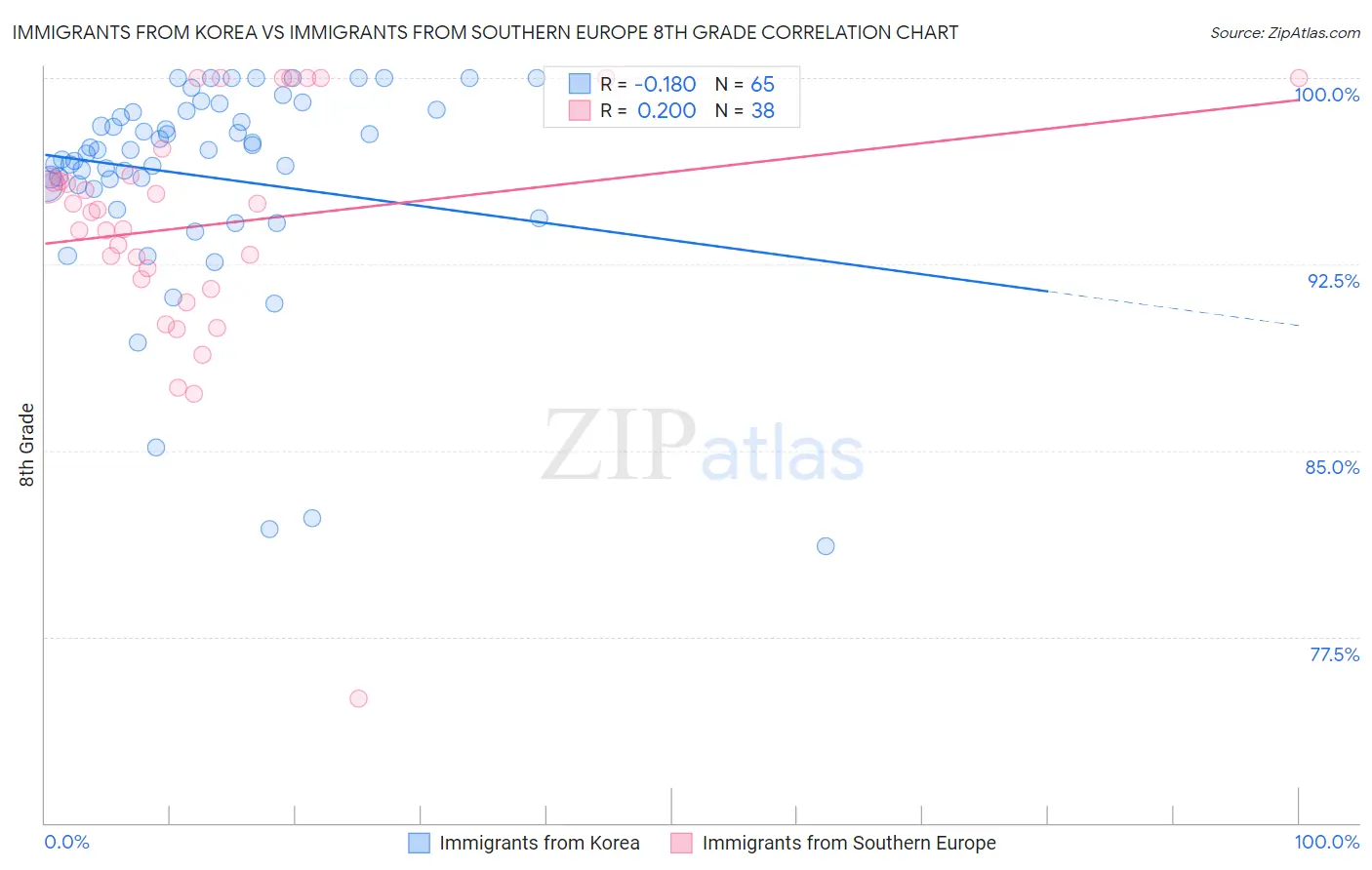 Immigrants from Korea vs Immigrants from Southern Europe 8th Grade