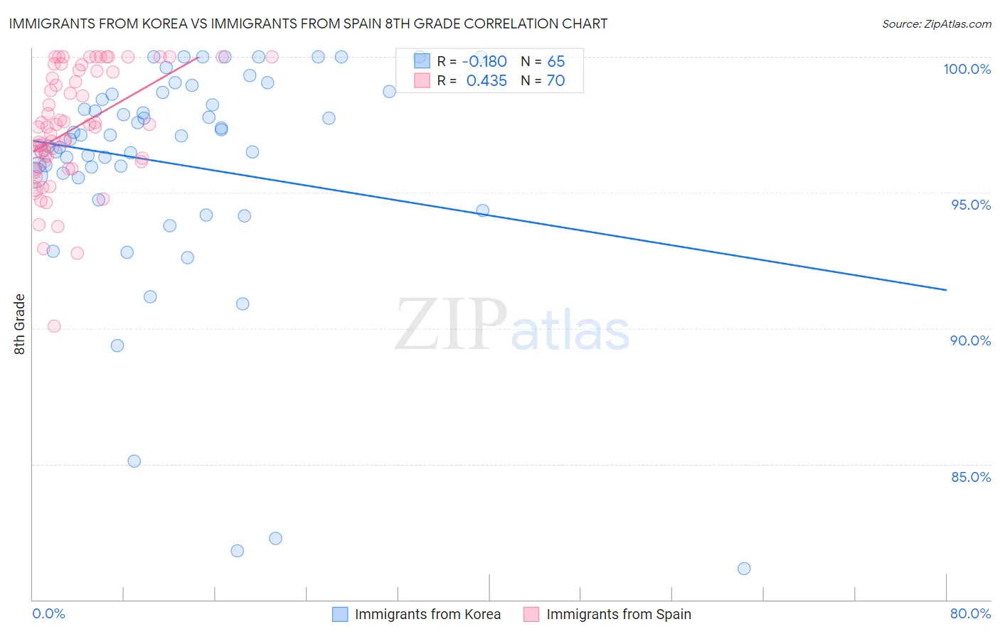 Immigrants from Korea vs Immigrants from Spain 8th Grade