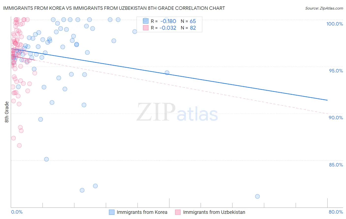 Immigrants from Korea vs Immigrants from Uzbekistan 8th Grade