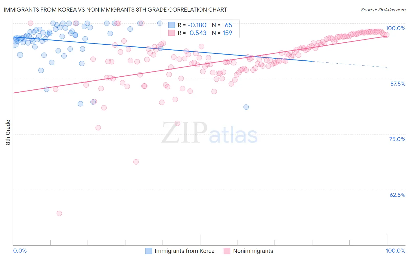 Immigrants from Korea vs Nonimmigrants 8th Grade