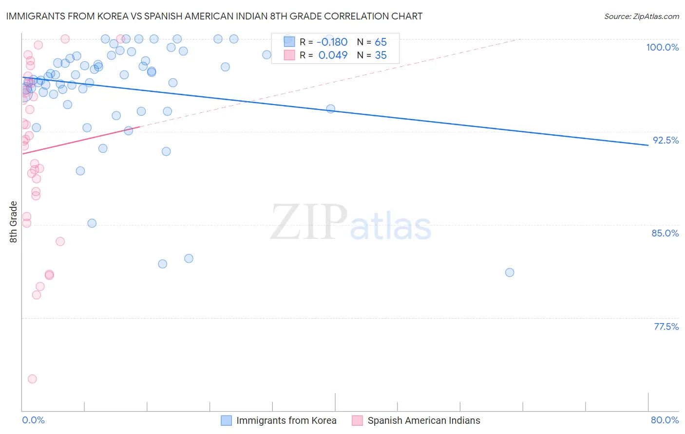 Immigrants from Korea vs Spanish American Indian 8th Grade