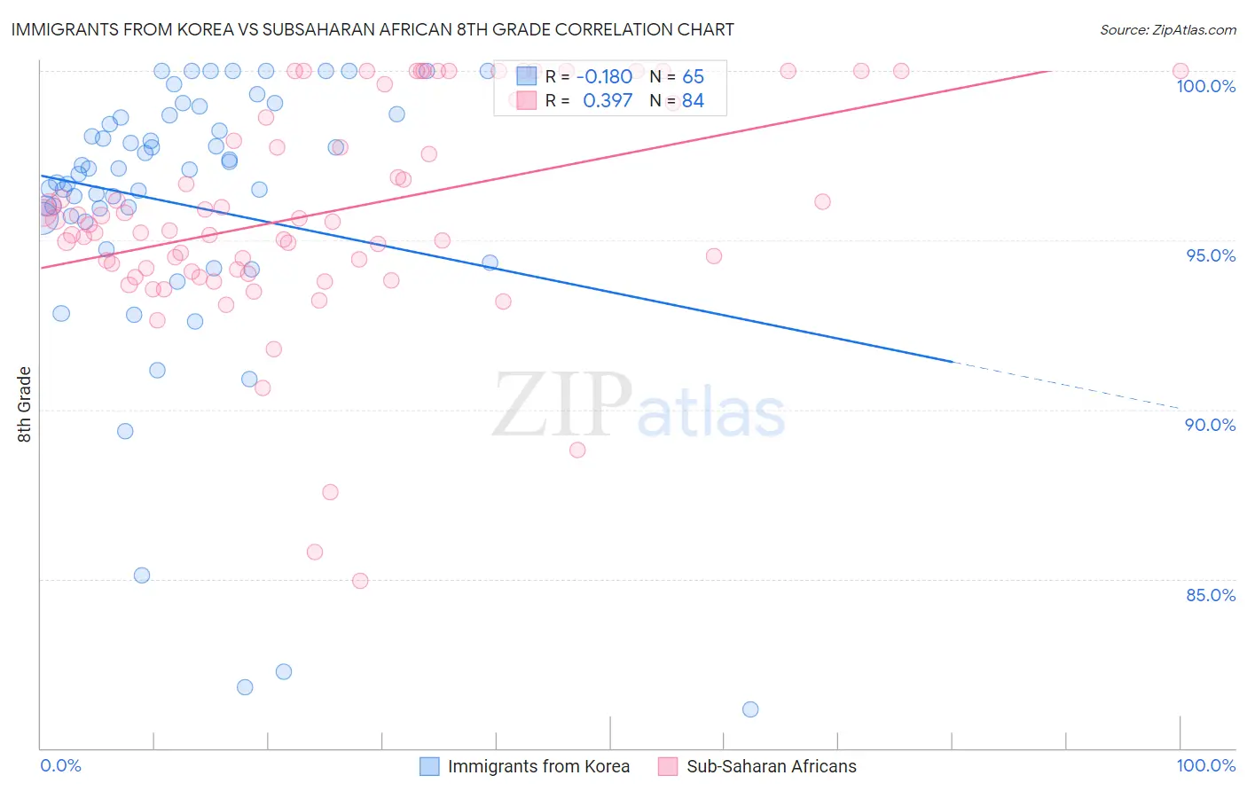 Immigrants from Korea vs Subsaharan African 8th Grade