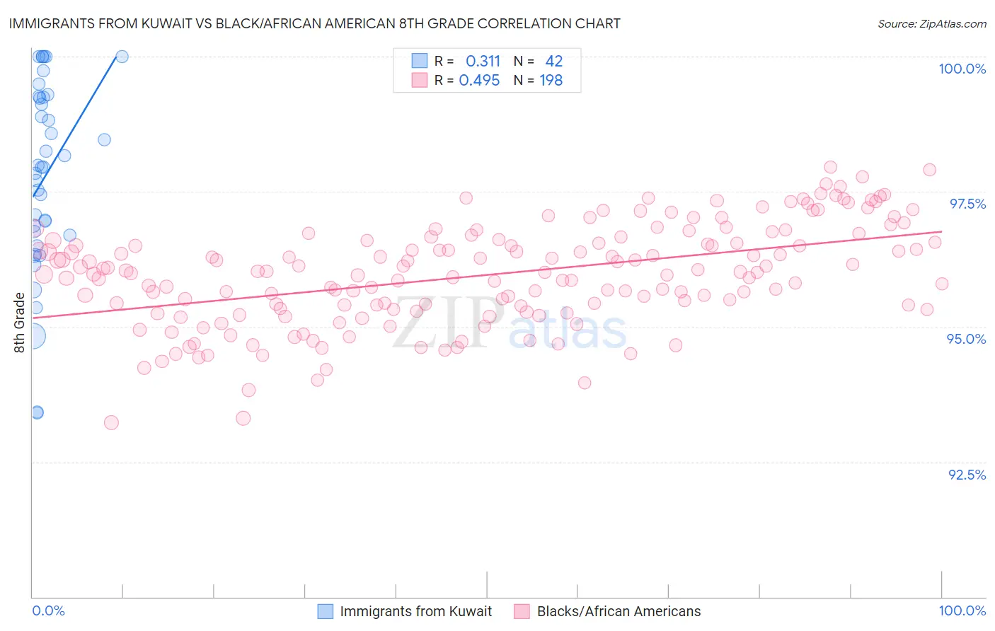 Immigrants from Kuwait vs Black/African American 8th Grade